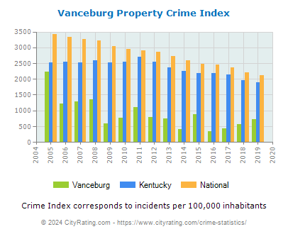 Vanceburg Property Crime vs. State and National Per Capita