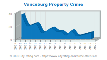 Vanceburg Property Crime