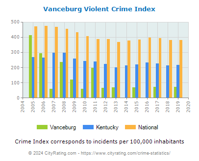 Vanceburg Violent Crime vs. State and National Per Capita