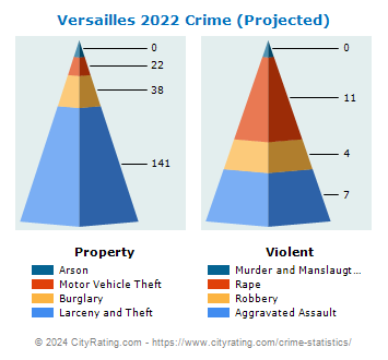 Versailles Crime 2022