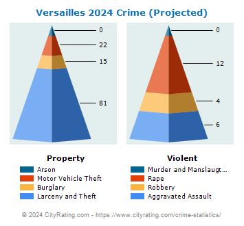 Versailles Crime 2024