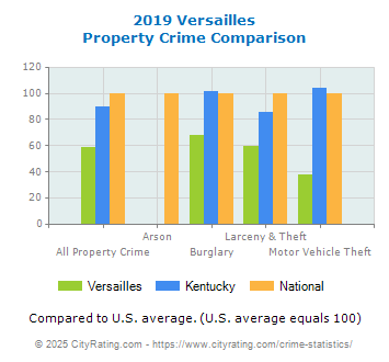 Versailles Property Crime vs. State and National Comparison