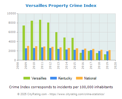 Versailles Property Crime vs. State and National Per Capita