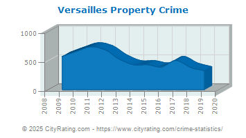 Versailles Property Crime