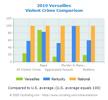 Versailles Violent Crime vs. State and National Comparison