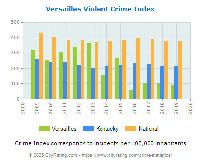 Versailles Violent Crime vs. State and National Per Capita