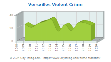 Versailles Violent Crime