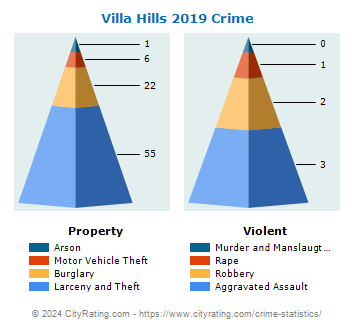 Villa Hills Crime 2019