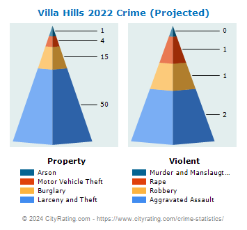Villa Hills Crime 2022