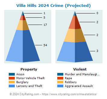 Villa Hills Crime 2024