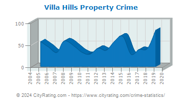 Villa Hills Property Crime