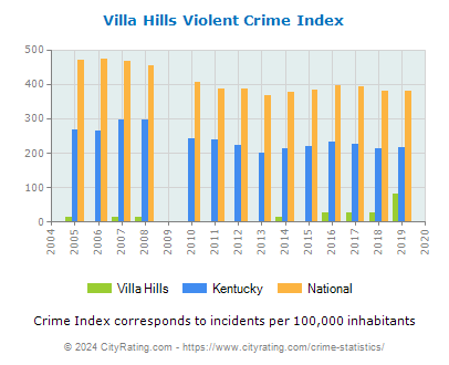 Villa Hills Violent Crime vs. State and National Per Capita