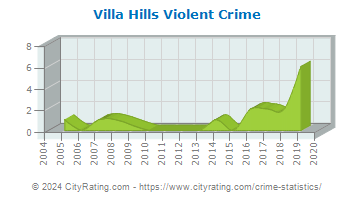 Villa Hills Violent Crime