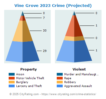 Vine Grove Crime 2023