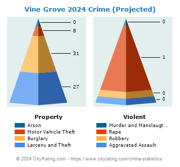 Vine Grove Crime 2024