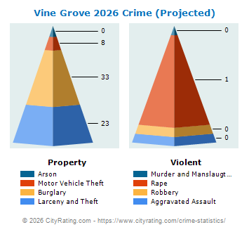 Vine Grove Crime 2026