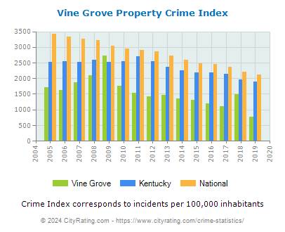 Vine Grove Property Crime vs. State and National Per Capita