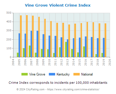 Vine Grove Violent Crime vs. State and National Per Capita