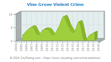 Vine Grove Violent Crime