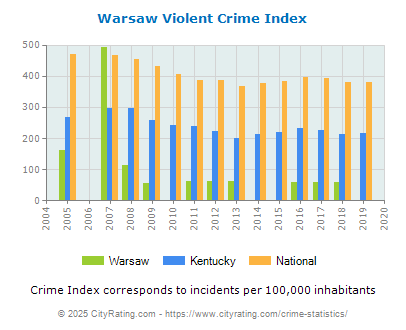 Warsaw Violent Crime vs. State and National Per Capita