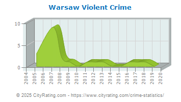 Warsaw Violent Crime