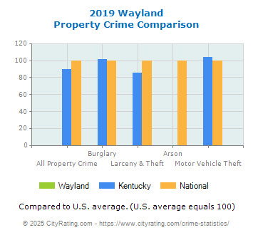 Wayland Property Crime vs. State and National Comparison