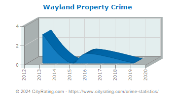 Wayland Property Crime