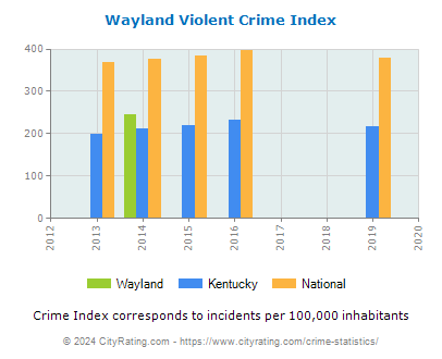 Wayland Violent Crime vs. State and National Per Capita