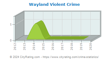 Wayland Violent Crime
