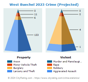 West Buechel Crime 2023