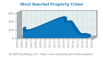 West Buechel Property Crime