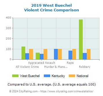 West Buechel Violent Crime vs. State and National Comparison