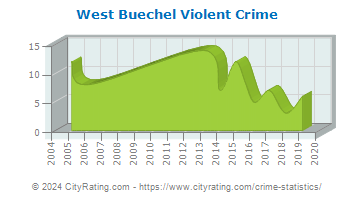 West Buechel Violent Crime