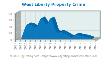 West Liberty Property Crime