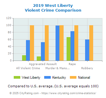 West Liberty Violent Crime vs. State and National Comparison