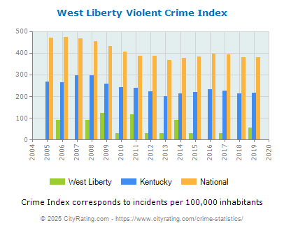 West Liberty Violent Crime vs. State and National Per Capita