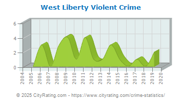 West Liberty Violent Crime