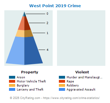 West Point Crime 2019