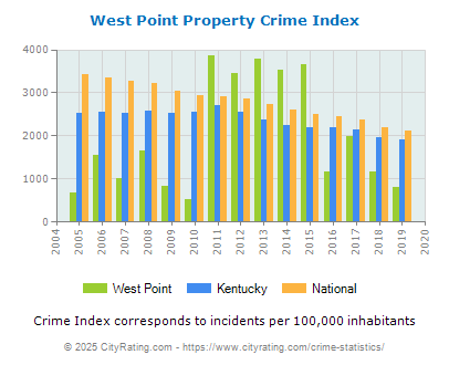 West Point Property Crime vs. State and National Per Capita