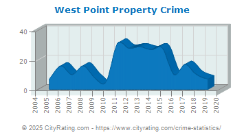 West Point Property Crime