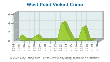 West Point Violent Crime