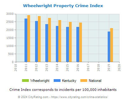 Wheelwright Property Crime vs. State and National Per Capita