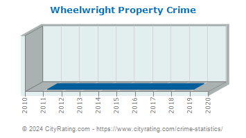 Wheelwright Property Crime