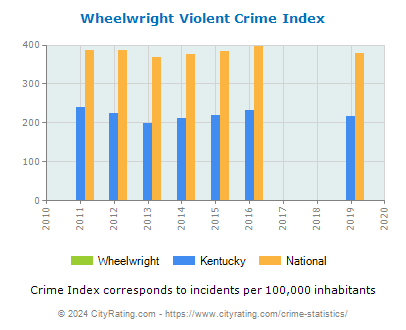 Wheelwright Violent Crime vs. State and National Per Capita