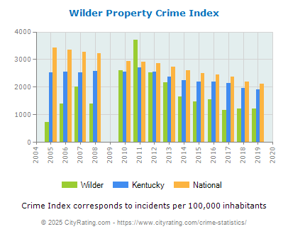 Wilder Property Crime vs. State and National Per Capita