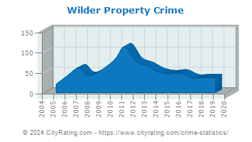 Wilder Property Crime