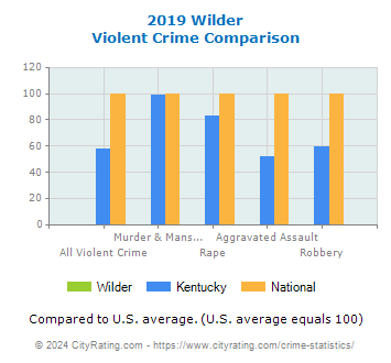 Wilder Violent Crime vs. State and National Comparison