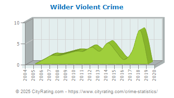 Wilder Violent Crime