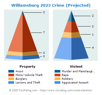 Williamsburg Crime 2023