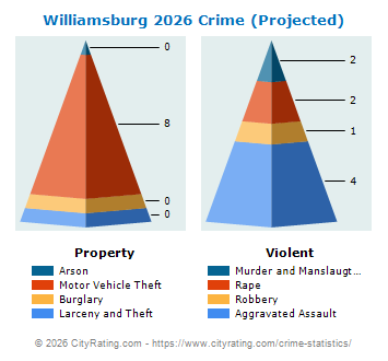 Williamsburg Crime 2026
